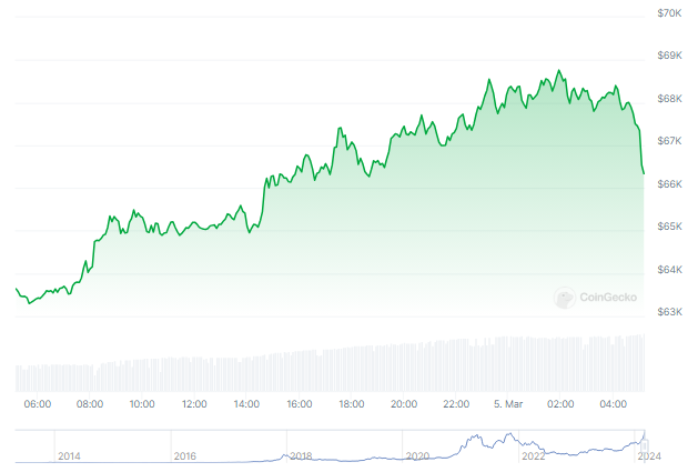 Bitcoin On The Brink, Be aware Soars Above $68,000 – Will BTC Crash Its 2021 File?