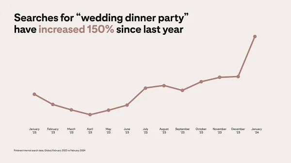 Pinterest Shares Insights into Key Marriage ceremony Trends within the App