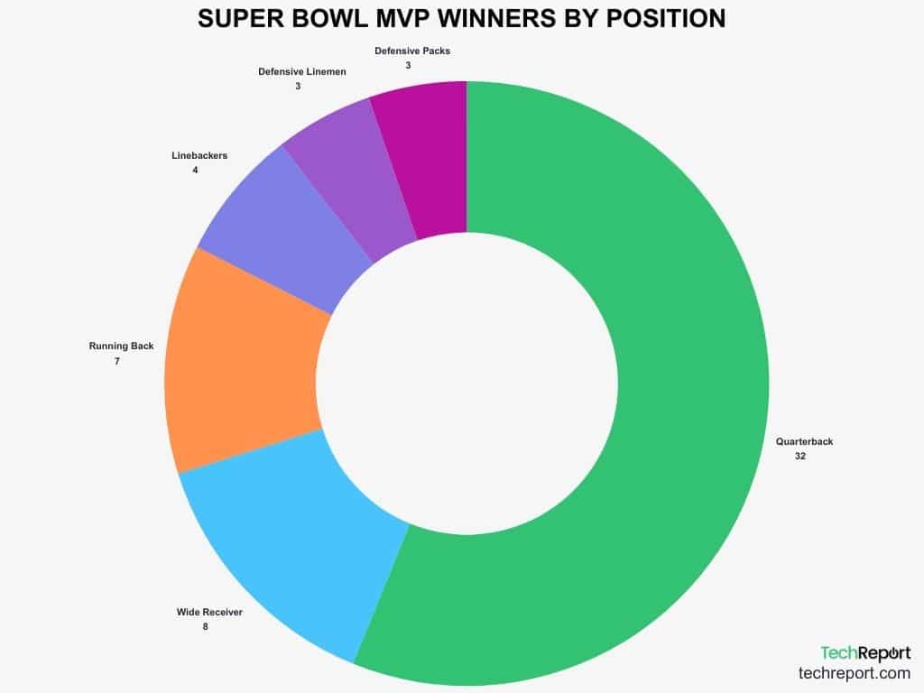 High Well-organized Bowl MVPs and Their Profession Achievements