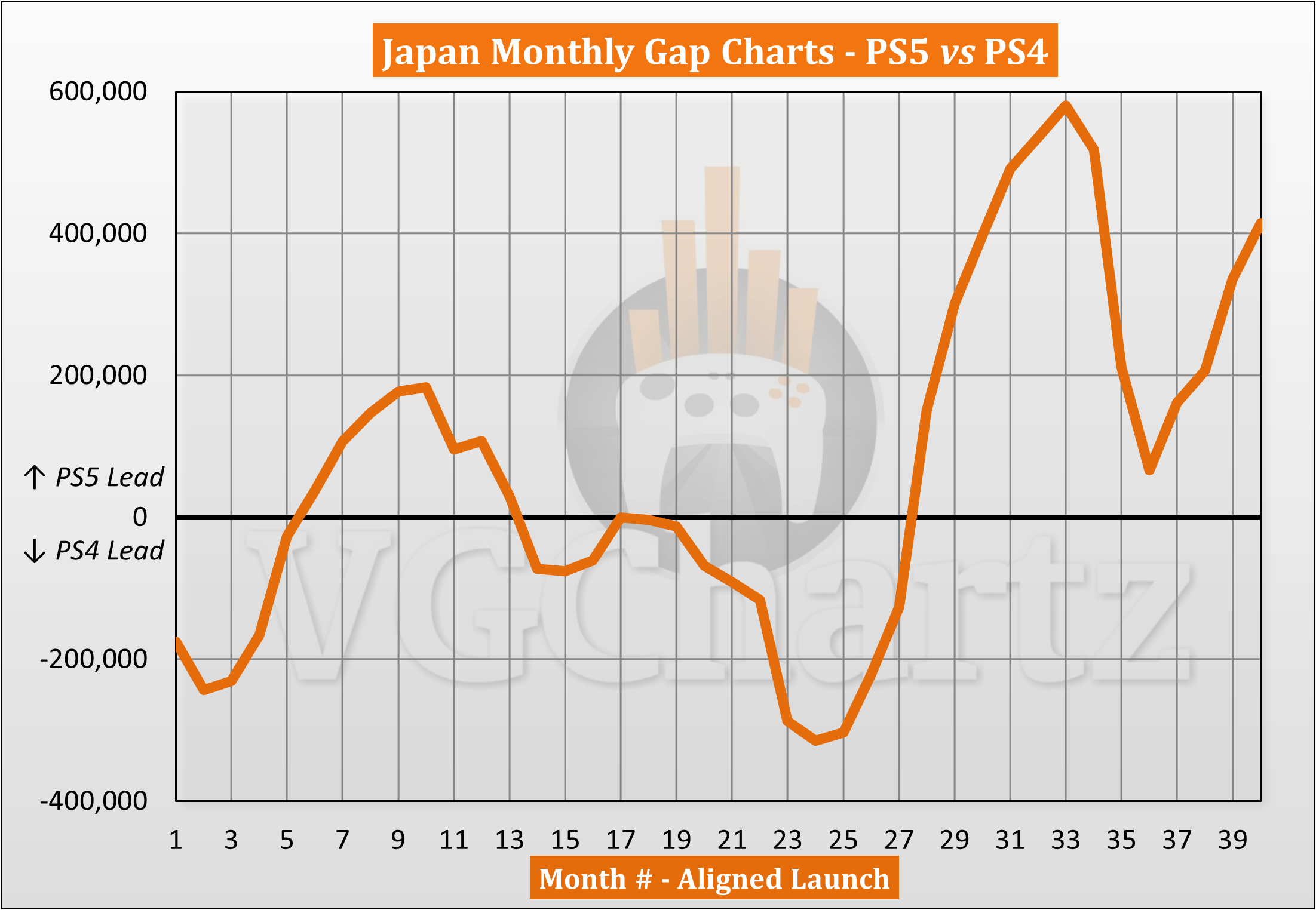 PS5 vs PS4 Sales Comparability in Japan