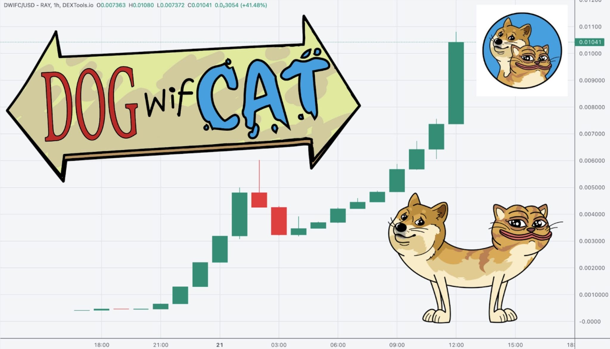 Fresh Solana Meme Coin DogWifCat Explodes 2,900% in 24 Hours, Subsequent $BOME?