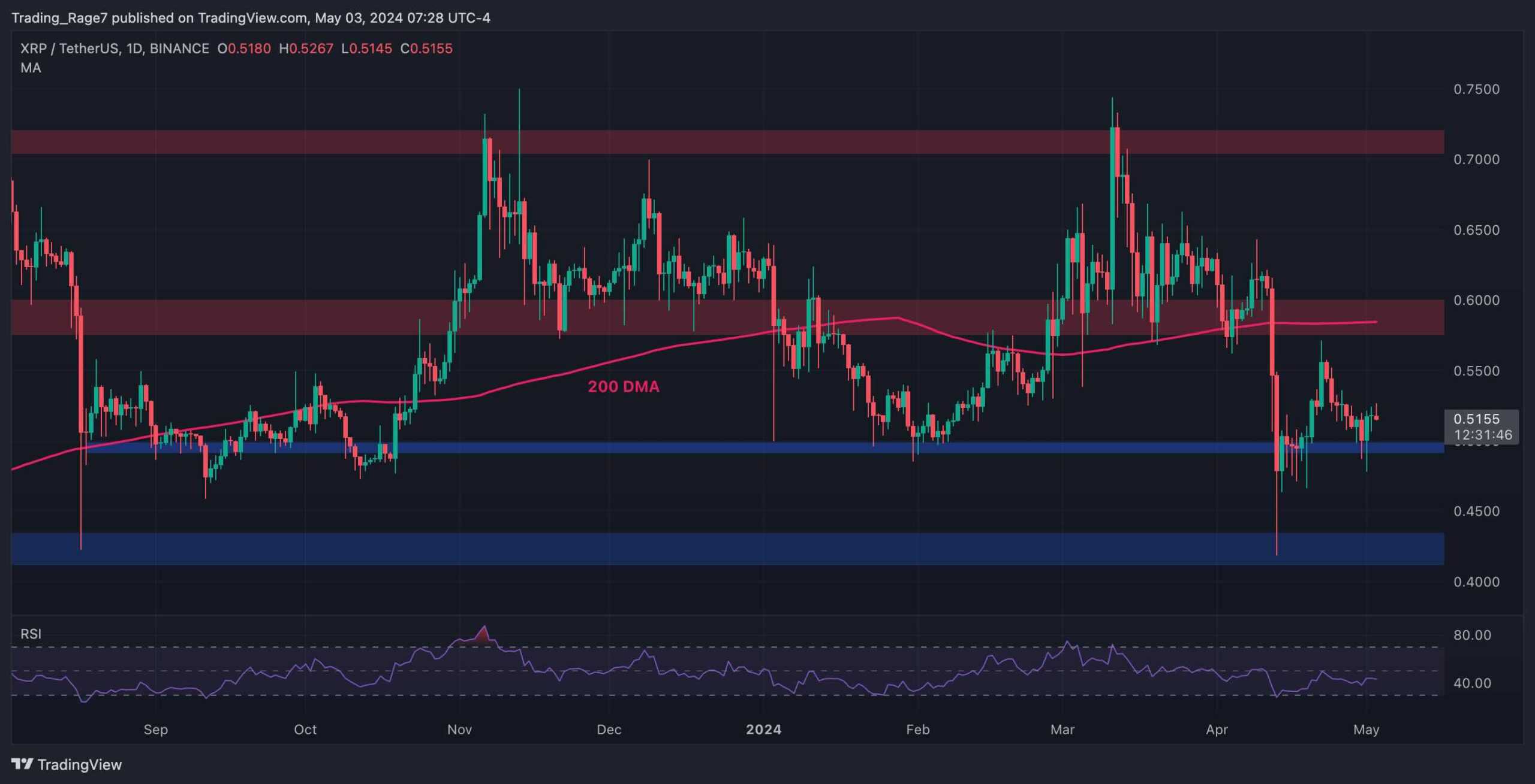 Are XRP Bulls Gearing up for a Rally Following Reclaim of $0.52? (Ripple Impress Diagnosis)