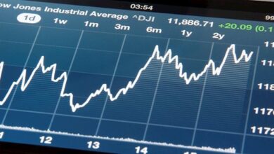 Dow Jones Industrial Common snaps clutch shuffle, caps off downside bustle with over 250 sides loss on Friday