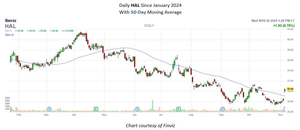 Surging Oil Stock To Steal some distance from